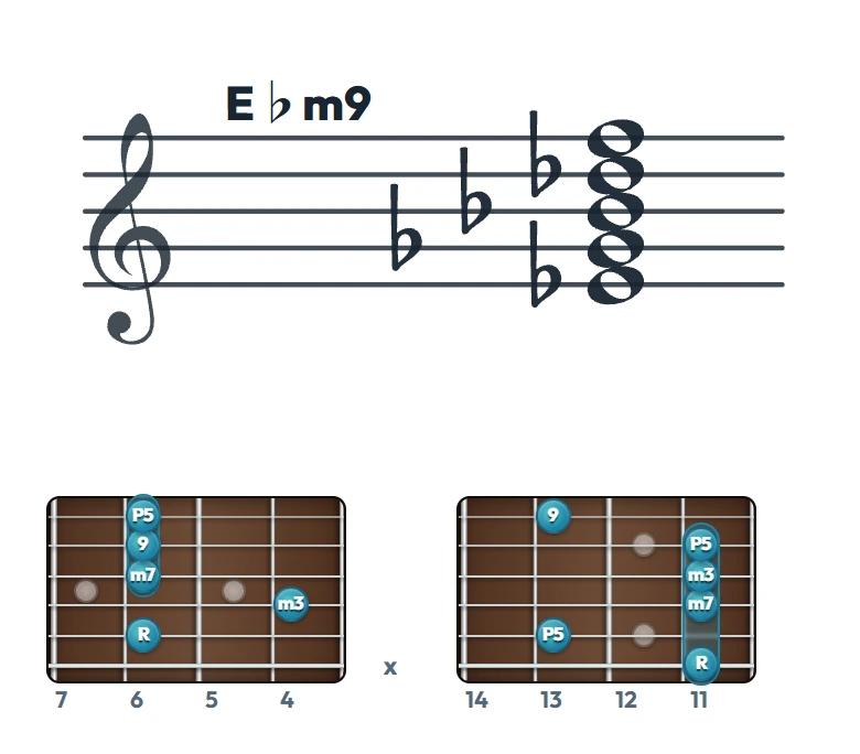 E♭m9 のギターコード表（左利き・レフティ用）｜五線譜と指板ダイアグラム一覧