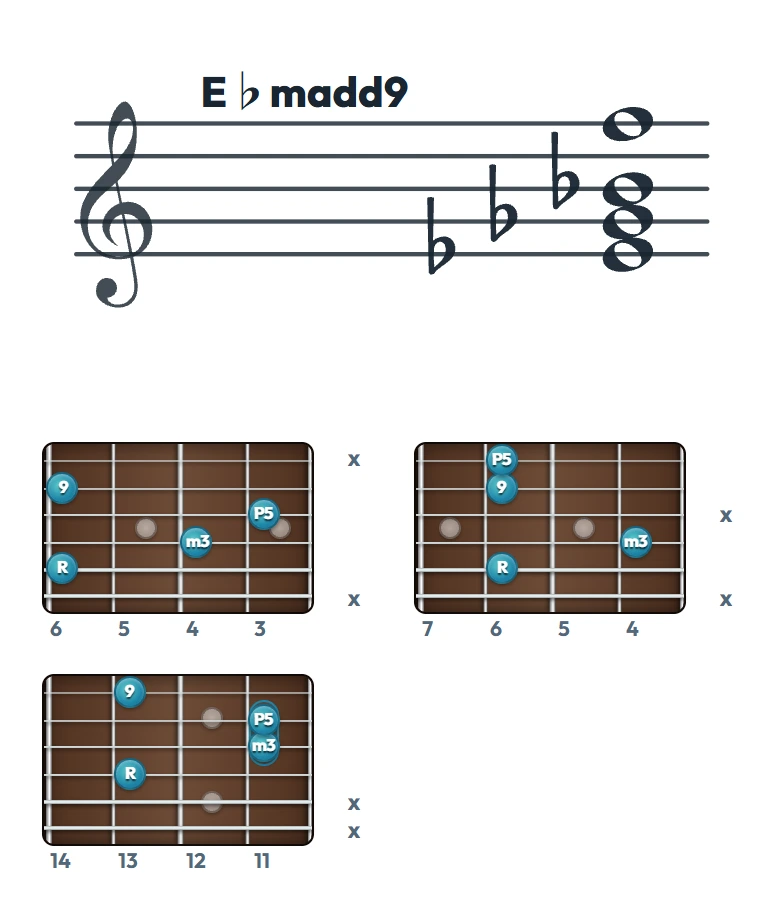 E♭madd9 のギターコード表（左利き・レフティ用）｜五線譜と指板ダイアグラム一覧