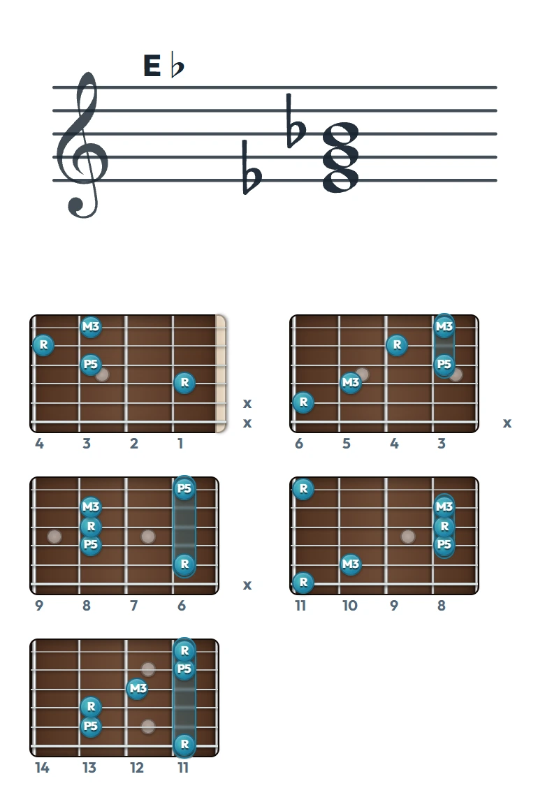 E♭ のギターコード表（左利き・レフティ用）｜五線譜と指板ダイアグラム一覧