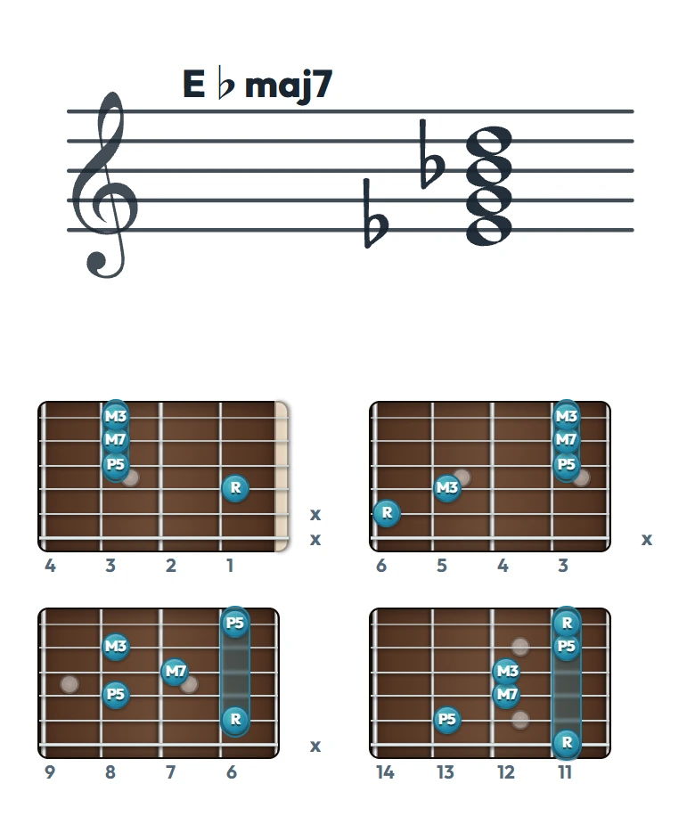 E♭maj7 のギターコード表（左利き・レフティ用）｜五線譜と指板ダイアグラム一覧