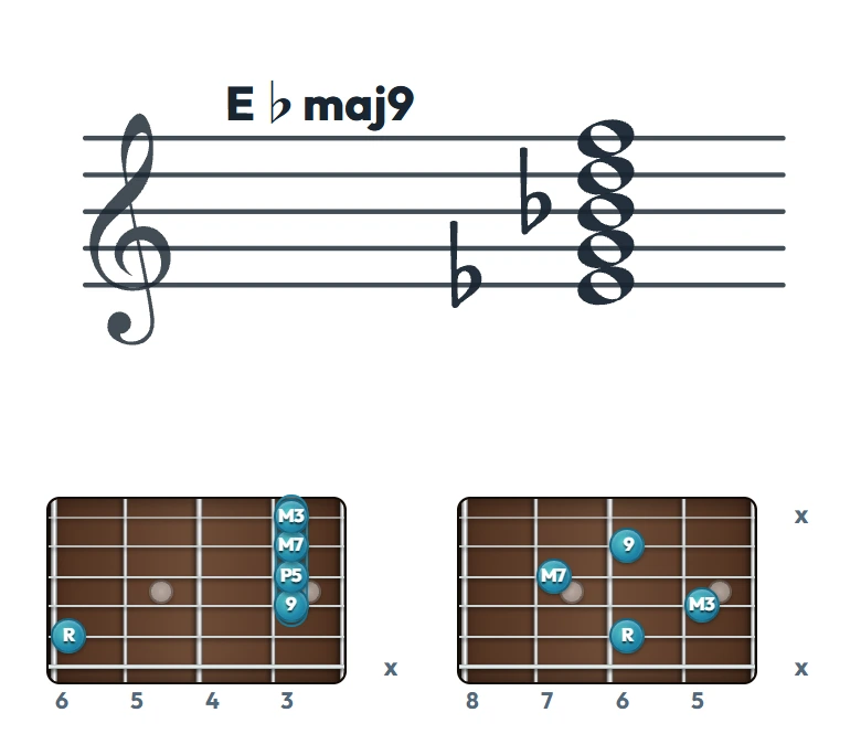 E♭maj9 のギターコード表（左利き・レフティ用）｜五線譜と指板ダイアグラム一覧