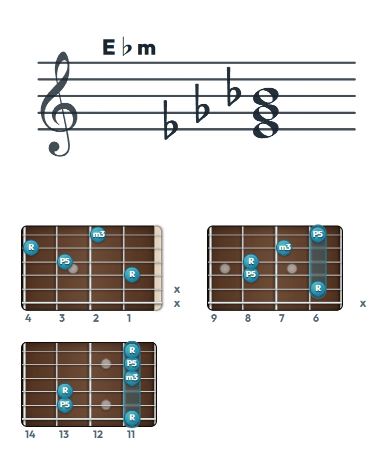 E♭m のギターコード表（左利き・レフティ用）｜五線譜と指板ダイアグラム一覧