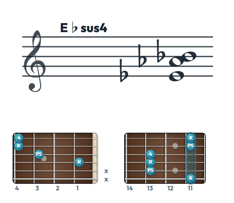 E♭sus4 のギターコード表（左利き・レフティ用）｜五線譜と指板ダイアグラム一覧