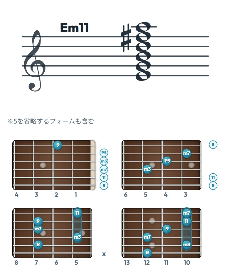 Em11 のギターコード表（左利き・レフティ用）｜五線譜と指板ダイアグラム一覧