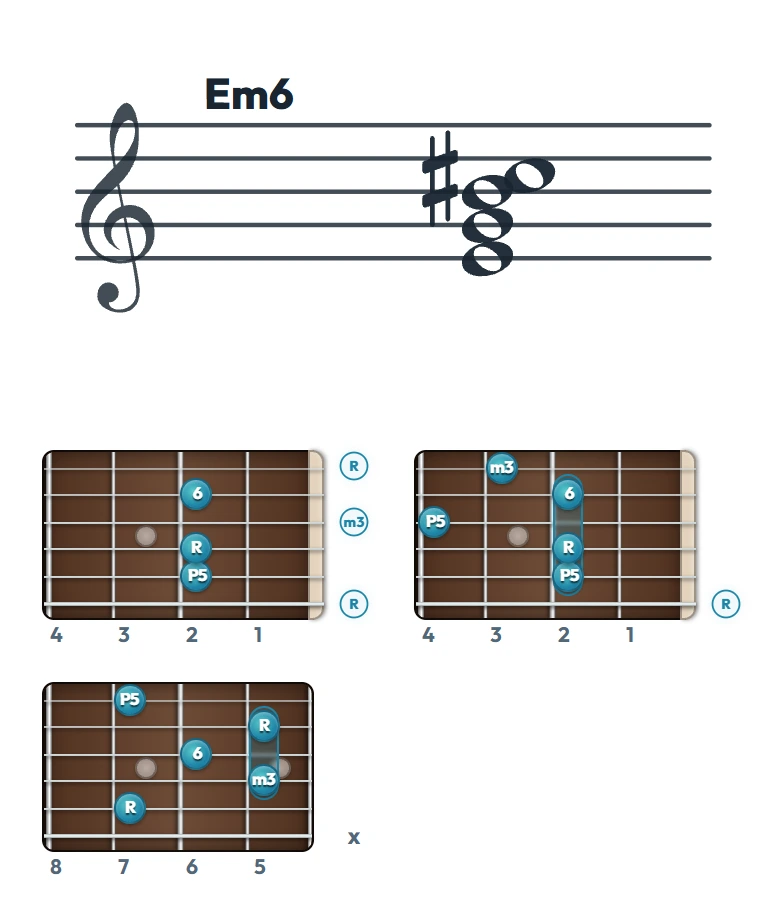 Em6 のギターコード表（左利き・レフティ用）｜五線譜と指板ダイアグラム一覧