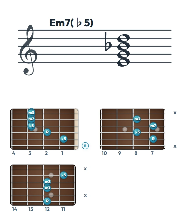 Em7(♭5) のギターコード表（左利き・レフティ用）｜五線譜と指板ダイアグラム一覧