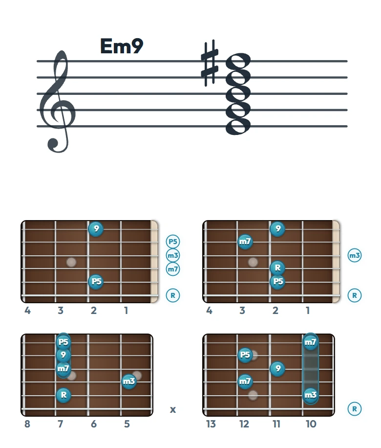 Em9 のギターコード表（左利き・レフティ用）｜五線譜と指板ダイアグラム一覧