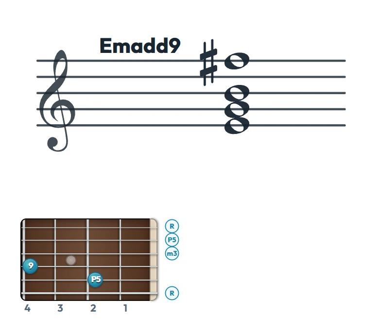 Emadd9 のギターコード表（左利き・レフティ用）｜五線譜と指板ダイアグラム一覧