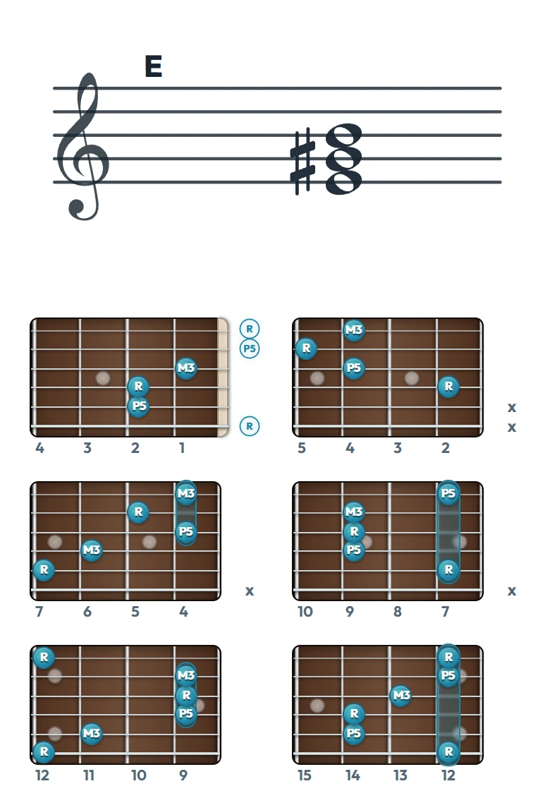 E のギターコード表（左利き・レフティ用）｜五線譜と指板ダイアグラム一覧