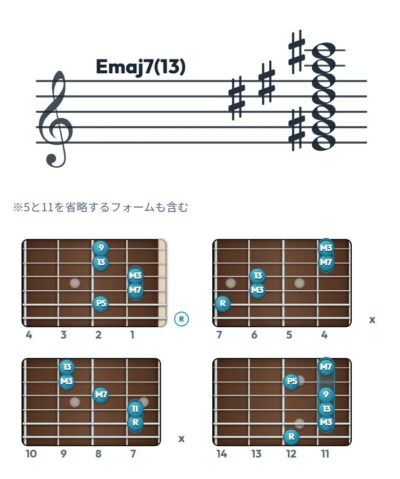 Emaj7(13) のギターコード表（左利き・レフティ用）｜五線譜と指板ダイアグラム一覧