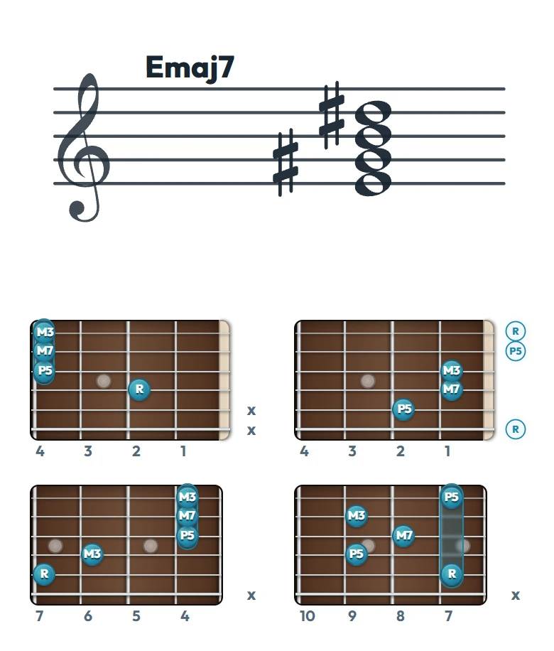 Emaj7 のギターコード表（左利き・レフティ用）｜五線譜と指板ダイアグラム一覧