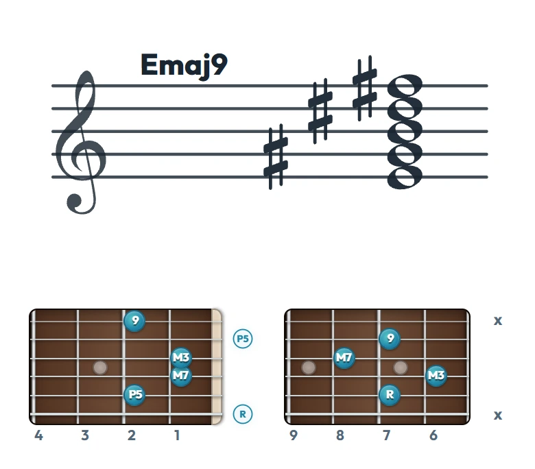 Emaj9 のギターコード表（左利き・レフティ用）｜五線譜と指板ダイアグラム一覧