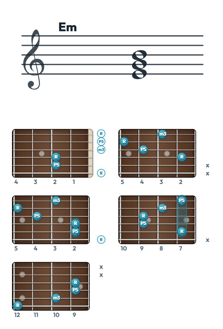 Em のギターコード表（左利き・レフティ用）｜五線譜と指板ダイアグラム一覧