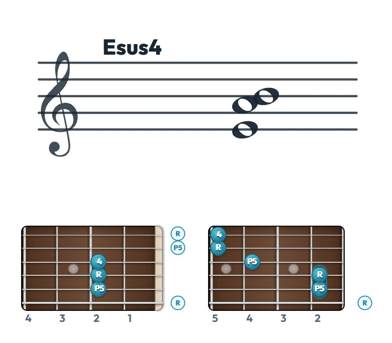Esus4 のギターコード表（左利き・レフティ用）｜五線譜と指板ダイアグラム一覧