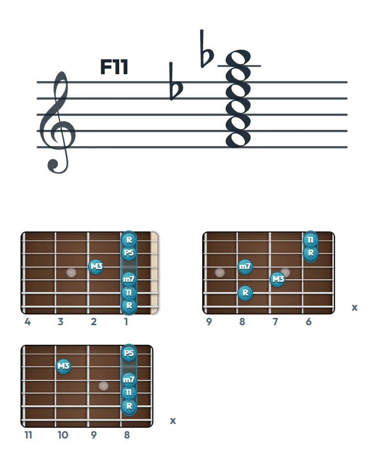 F11 のギターコード表（左利き・レフティ用）｜五線譜と指板ダイアグラム一覧