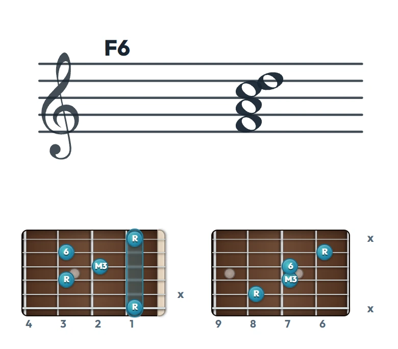 F6 のギターコード表（左利き・レフティ用）｜五線譜と指板ダイアグラム一覧
