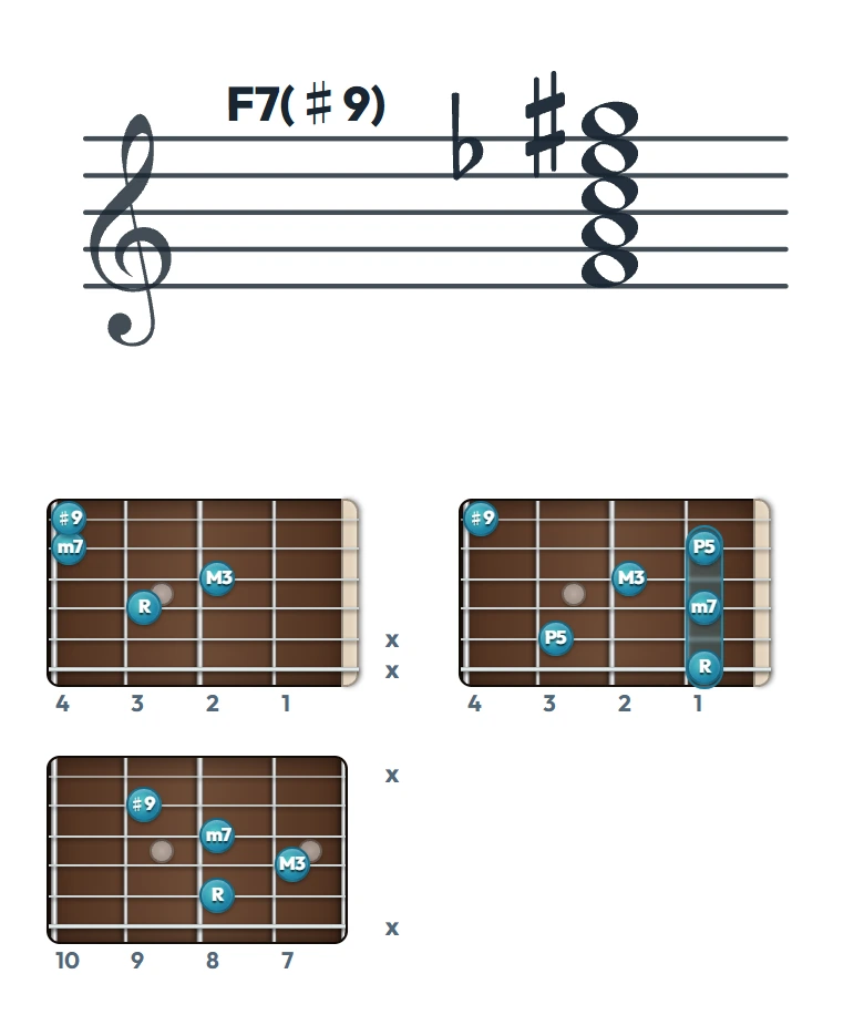 F7(♯9) のギターコード表（左利き・レフティ用）｜五線譜と指板ダイアグラム一覧