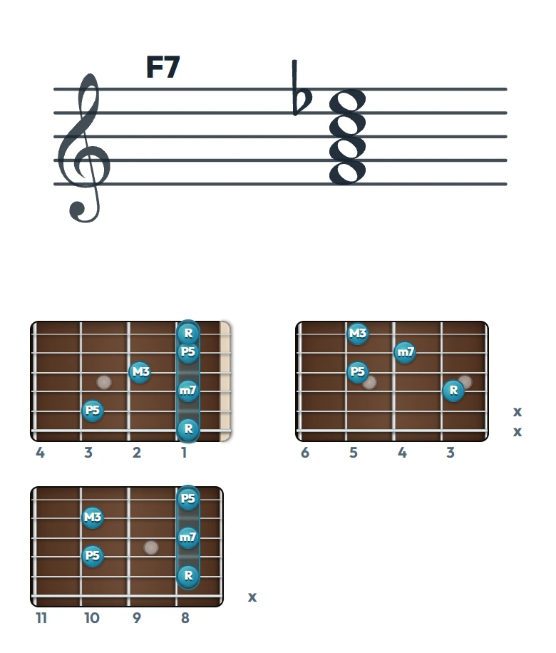 F7 のギターコード表（左利き・レフティ用）｜五線譜と指板ダイアグラム一覧