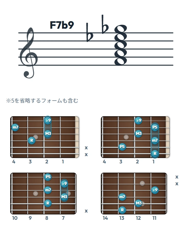 F7b9 のギターコード表（左利き・レフティ用）｜五線譜と指板ダイアグラム一覧