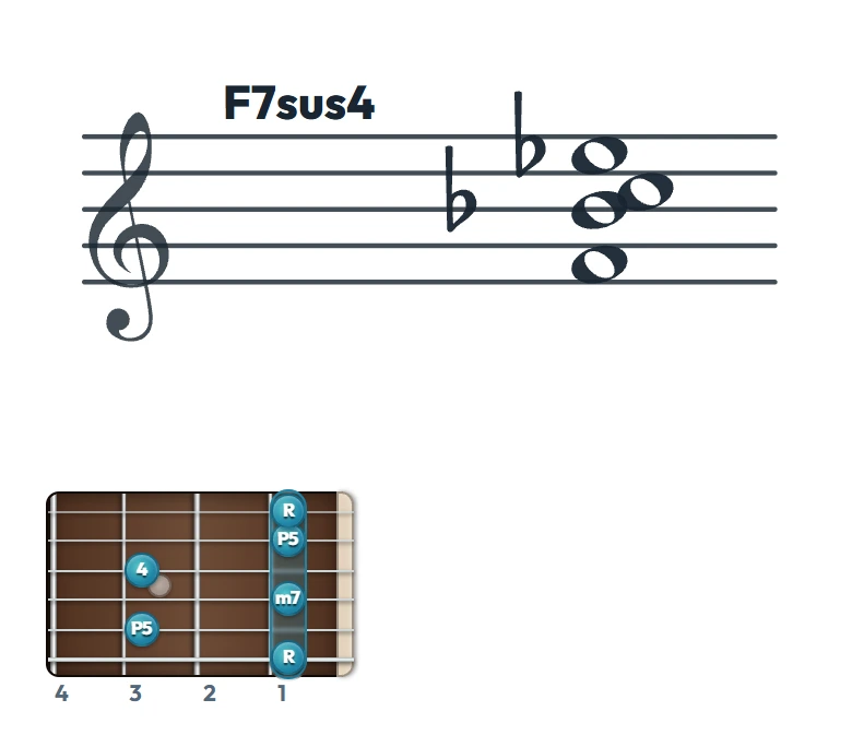 F7sus4 のギターコード表（左利き・レフティ用）｜五線譜と指板ダイアグラム一覧