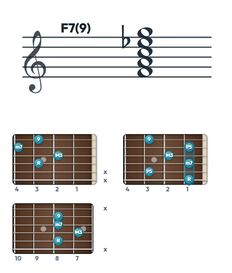 F7(9) のギターコード表（左利き・レフティ用）｜五線譜と指板ダイアグラム一覧