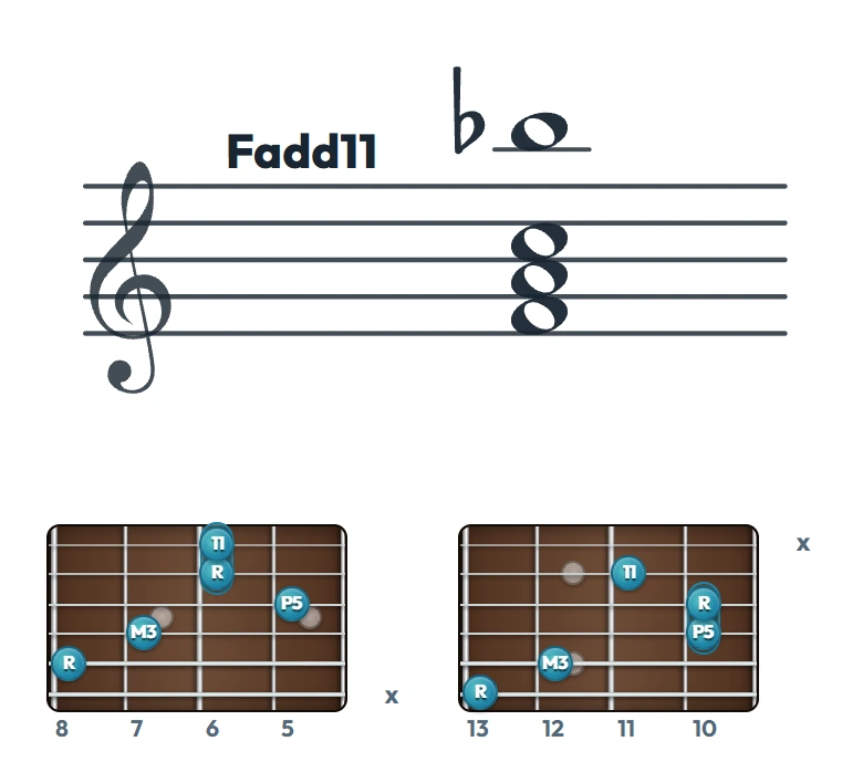 Fadd11 のギターコード表（左利き・レフティ用）｜五線譜と指板ダイアグラム一覧