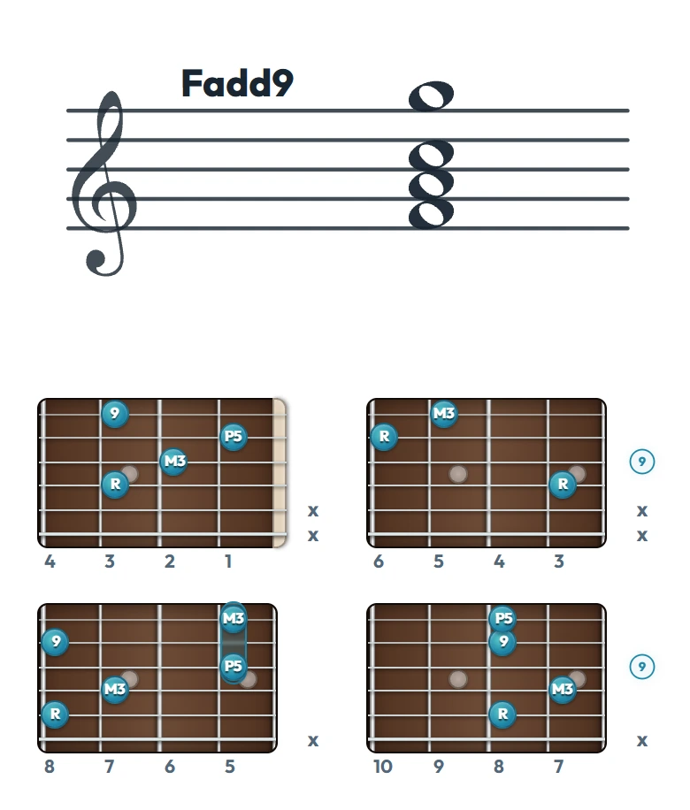 Fadd9 のギターコード表（左利き・レフティ用）｜五線譜と指板ダイアグラム一覧