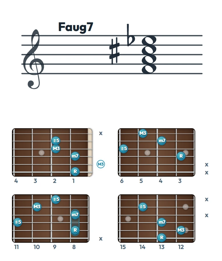 Faug7 のギターコード表（左利き・レフティ用）｜五線譜と指板ダイアグラム一覧