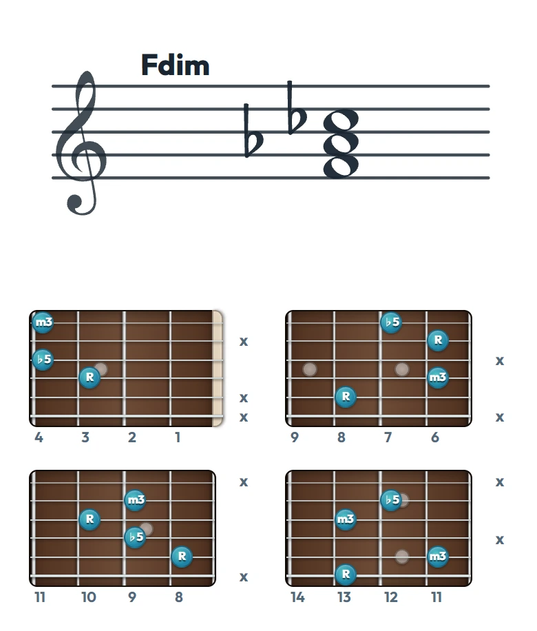 Fdim のギターコード表（左利き・レフティ用）｜五線譜と指板ダイアグラム一覧