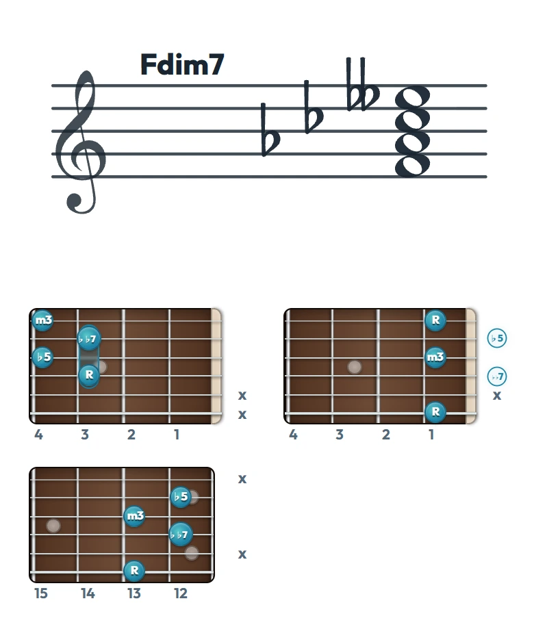 Fdim7 のギターコード表（左利き・レフティ用）｜五線譜と指板ダイアグラム一覧