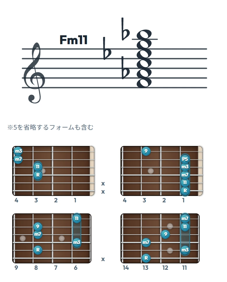 Fm11 のギターコード表（左利き・レフティ用）｜五線譜と指板ダイアグラム一覧