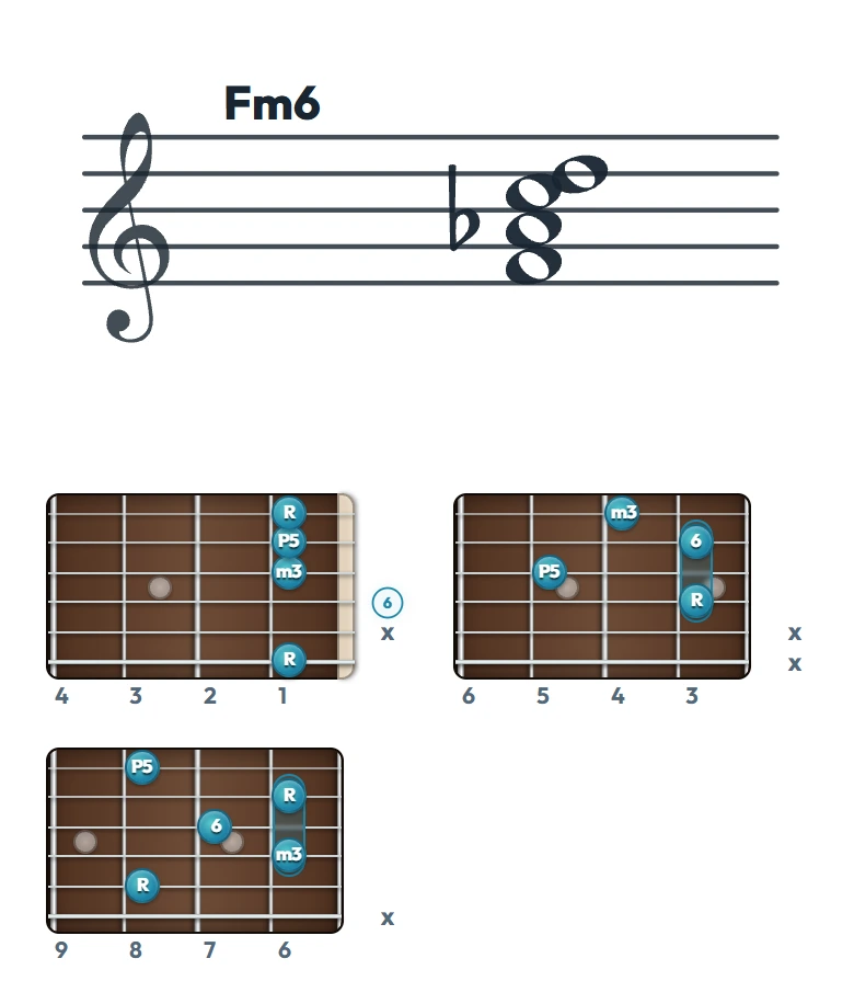 Fm6 のギターコード表（左利き・レフティ用）｜五線譜と指板ダイアグラム一覧