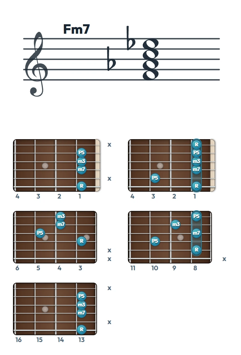 Fm7 のギターコード表（左利き・レフティ用）｜五線譜と指板ダイアグラム一覧