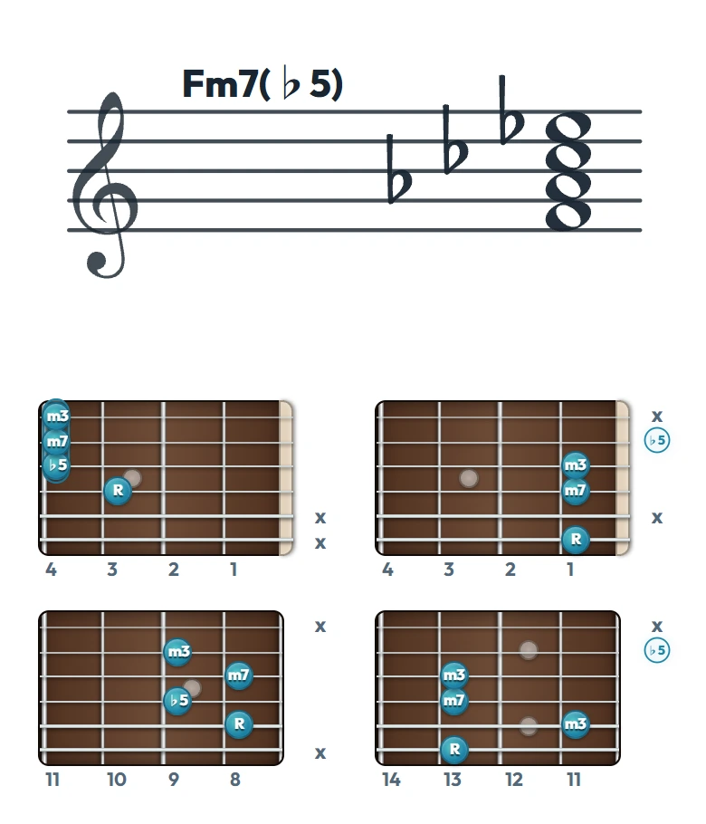 Fm7(♭5) のギターコード表（左利き・レフティ用）｜五線譜と指板ダイアグラム一覧