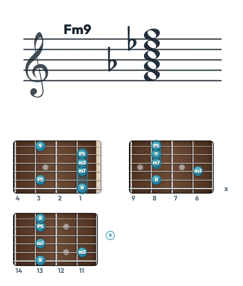 Fm9 のギターコード表（左利き・レフティ用）｜五線譜と指板ダイアグラム一覧
