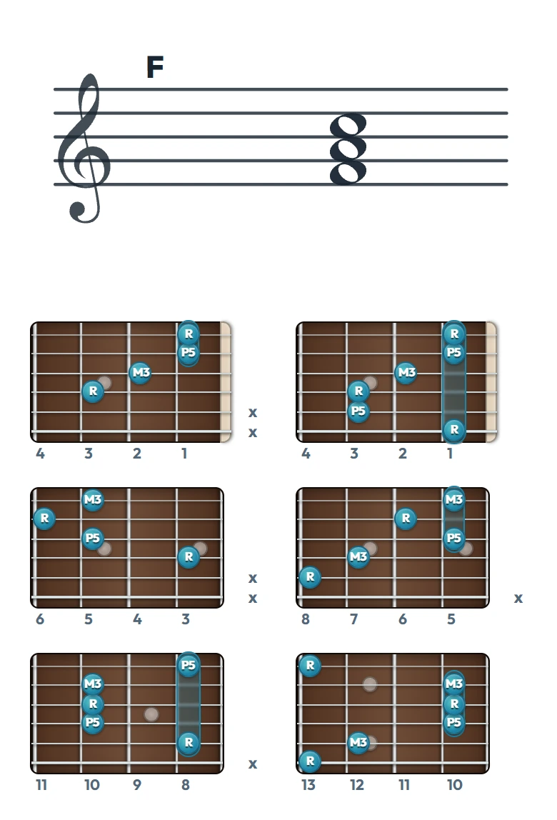 F のギターコード表（左利き・レフティ用）｜五線譜と指板ダイアグラム一覧