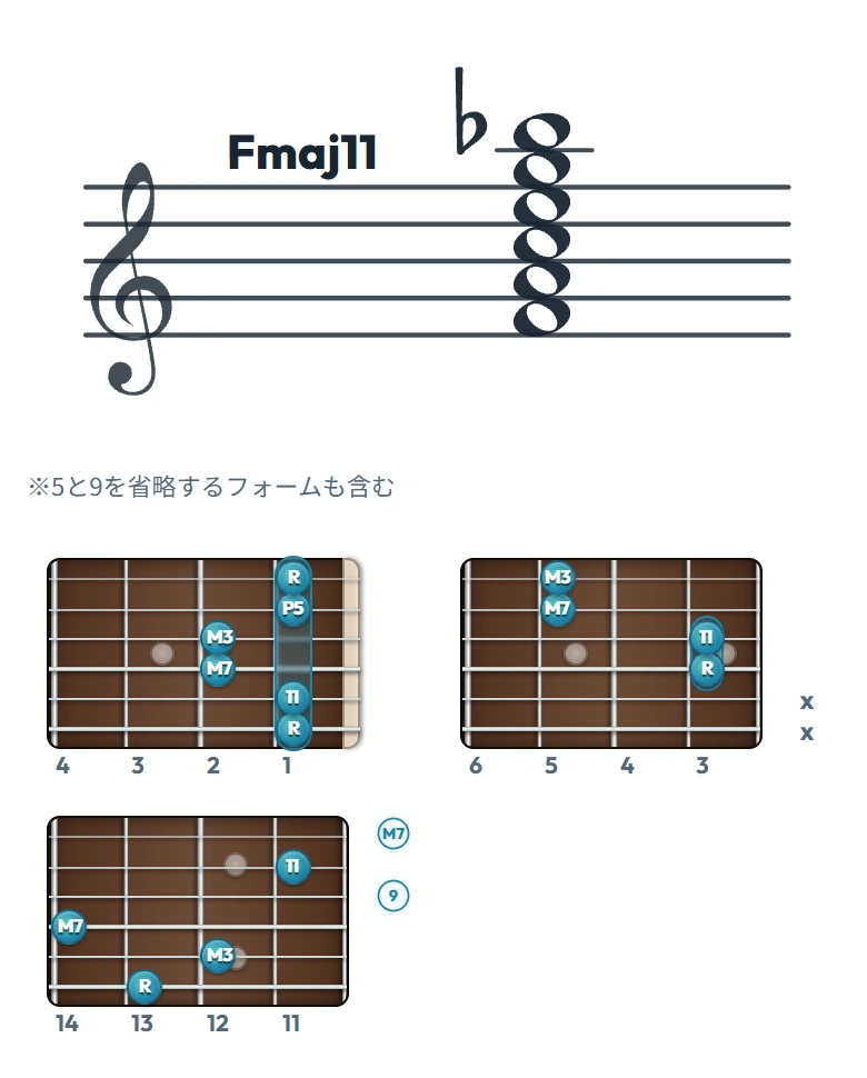 Fmaj11 のギターコード表（左利き・レフティ用）｜五線譜と指板ダイアグラム一覧