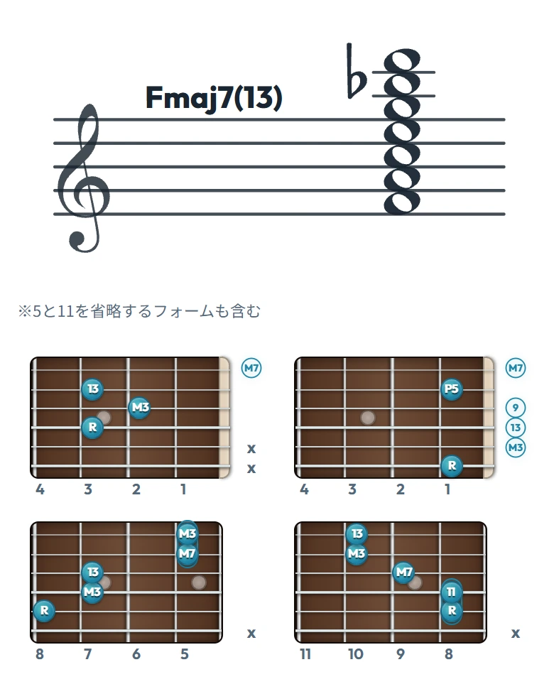 Fmaj7(13) のギターコード表（左利き・レフティ用）｜五線譜と指板ダイアグラム一覧