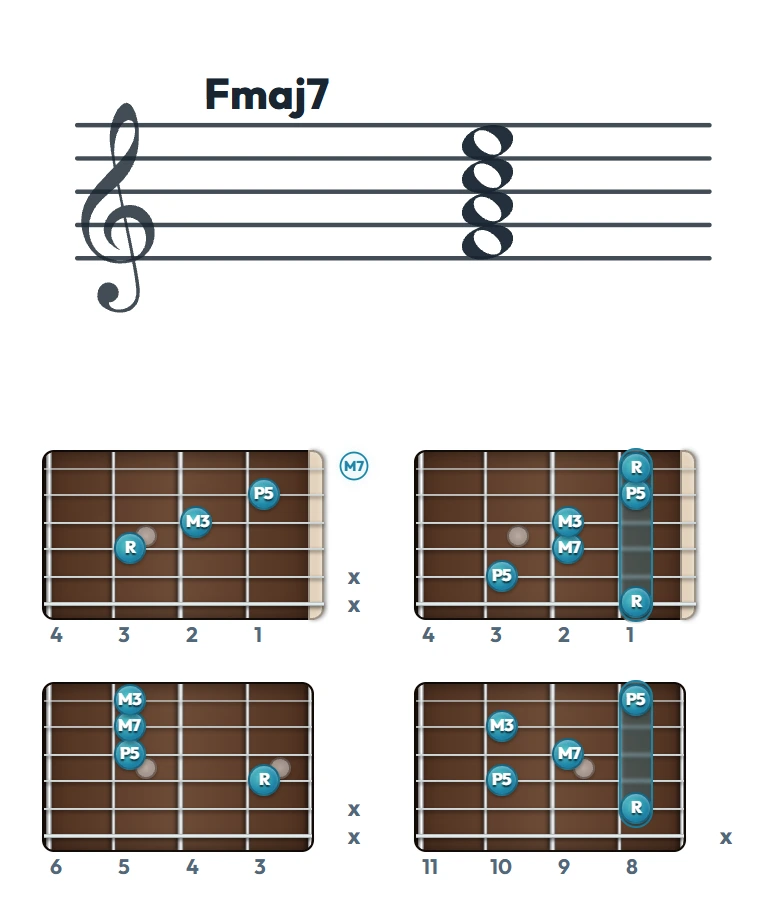 Fmaj7 のギターコード表（左利き・レフティ用）｜五線譜と指板ダイアグラム一覧