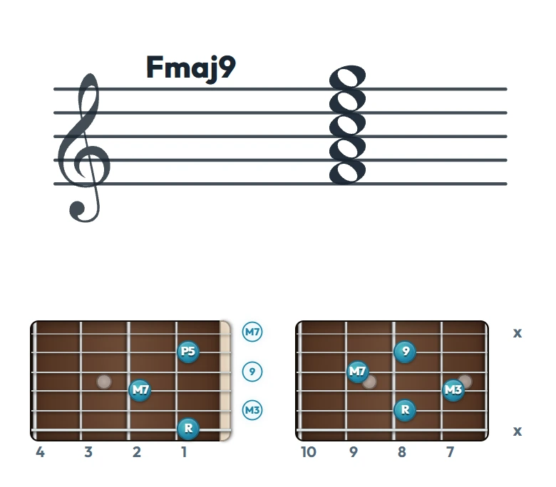 Fmaj9 のギターコード表（左利き・レフティ用）｜五線譜と指板ダイアグラム一覧