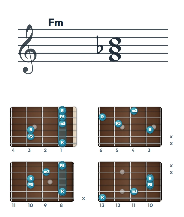 Fm のギターコード表（左利き・レフティ用）｜五線譜と指板ダイアグラム一覧