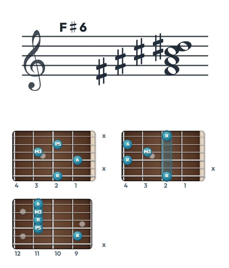 F♯6 のギターコード表（左利き・レフティ用）｜五線譜と指板ダイアグラム一覧