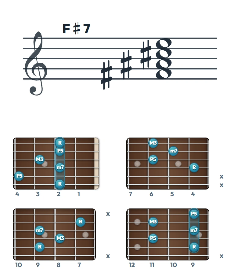 F♯7 のギターコード表（左利き・レフティ用）｜五線譜と指板ダイアグラム一覧