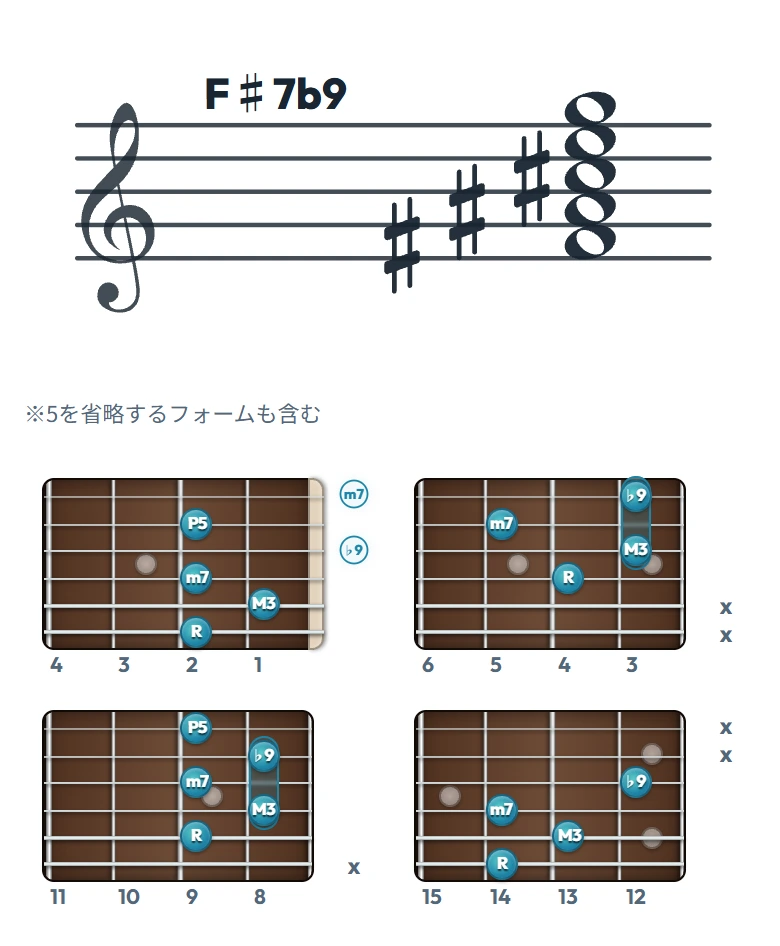 F♯7b9 のギターコード表（左利き・レフティ用）｜五線譜と指板ダイアグラム一覧