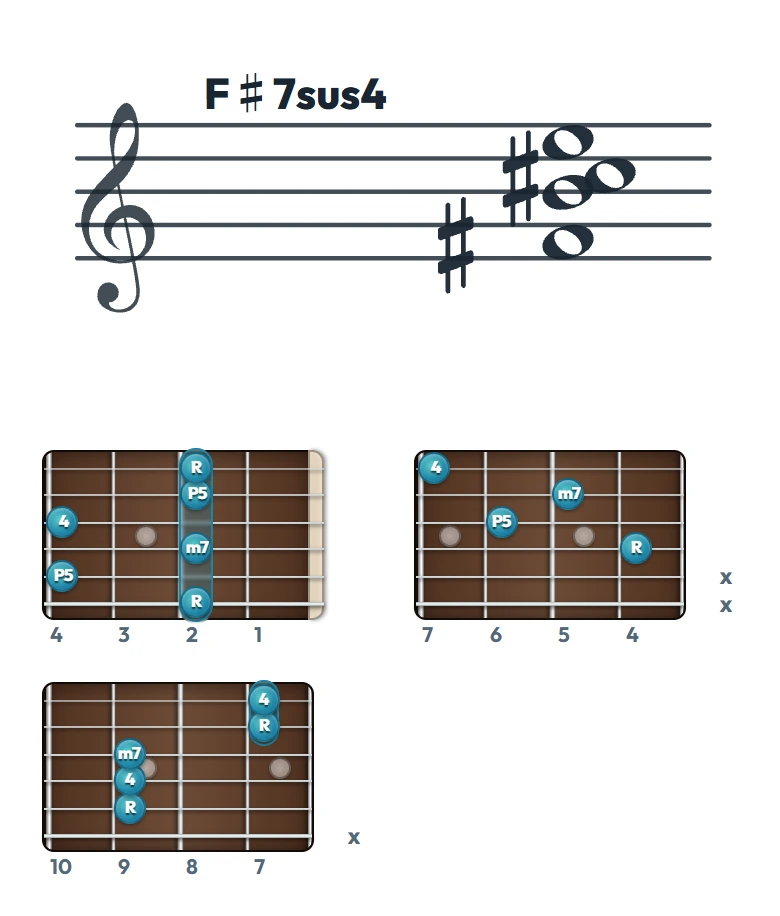 F♯7sus4 のギターコード表（左利き・レフティ用）｜五線譜と指板ダイアグラム一覧