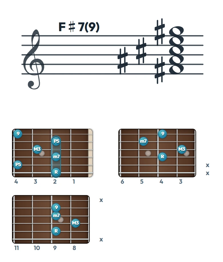 F♯7(9) のギターコード表（左利き・レフティ用）｜五線譜と指板ダイアグラム一覧