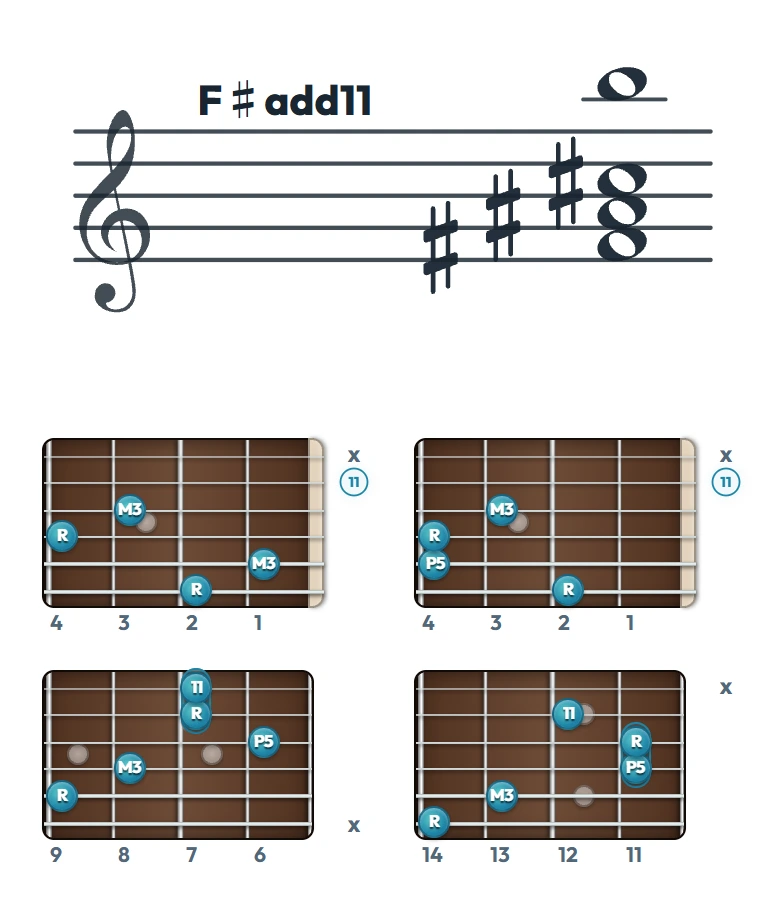 F♯add11 のギターコード表（左利き・レフティ用）｜五線譜と指板ダイアグラム一覧