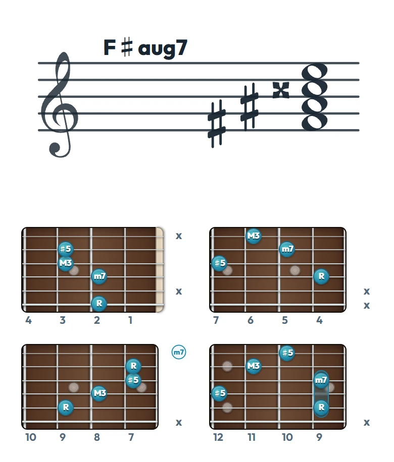 F♯aug7 のギターコード表（左利き・レフティ用）｜五線譜と指板ダイアグラム一覧