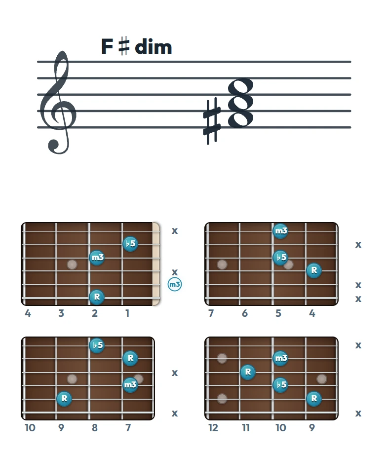 F♯dim のギターコード表（左利き・レフティ用）｜五線譜と指板ダイアグラム一覧