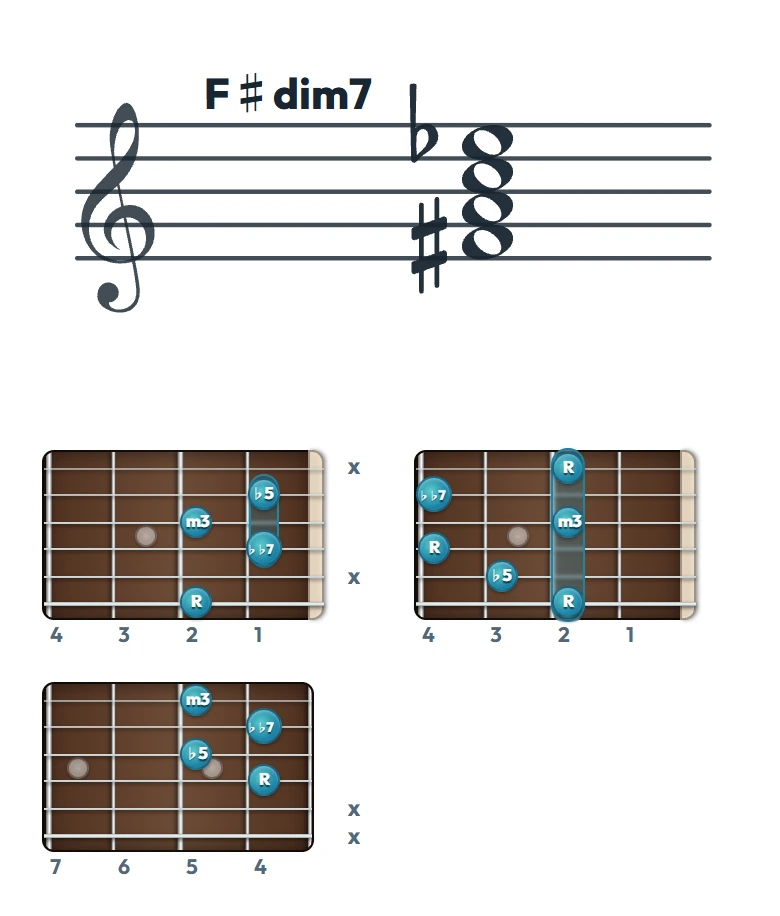 F♯dim7 のギターコード表（左利き・レフティ用）｜五線譜と指板ダイアグラム一覧